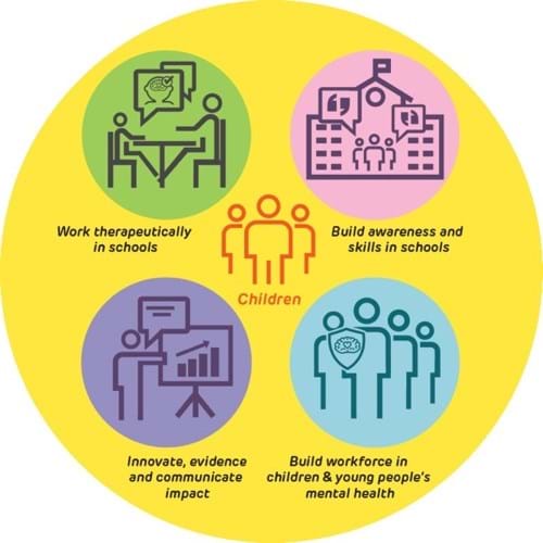 Graphic with children in the centre and round the sides: Work therapeutically in schools, build awareness and skills in schools, build workforce in children and young people's mental health, innovate/evidence and communicate impact