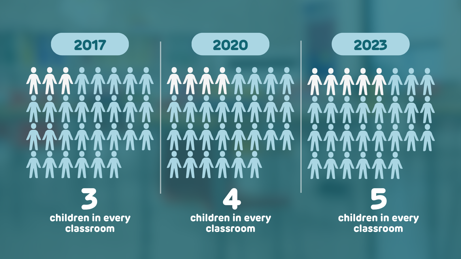 A diagram looking at how the mental health of children and young people in England has changed since 2017. The diagram is split into 3 sections. In 2017 (on the left of the diagram) shows that 3 children in every classroom had a diagnosable mental health condition. In 2020 (in the middle of the diagram) shows that 4 children in every classroom had a diagnosable mental health condition. In 2023 (on the right of the diagram) shows that 5 children in every classroom has a diagnosable mental health condition.